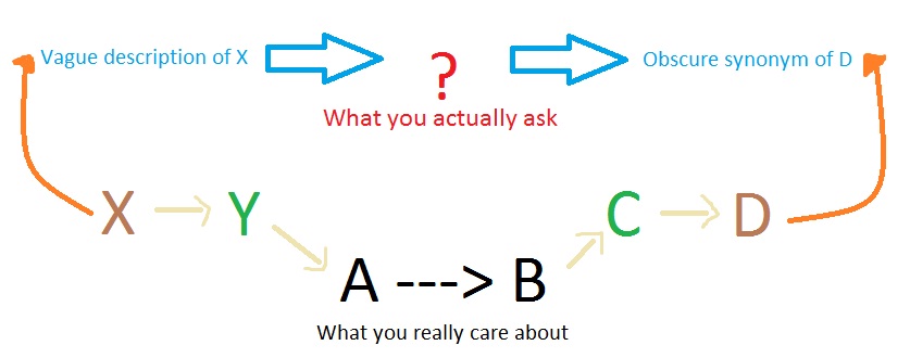 Diagram of a board question.