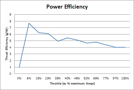Cruise efficiency at various power settings. Throttle reported as a percent of maximum amps consumed.