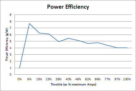 Cruise efficiency at various power settings. Throttle reported as a percent of maximum amps consumed.